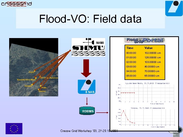 Flood-VO: Field data SHMI Time 00: 00 103. 00000 cm 03: 00 80. 00000