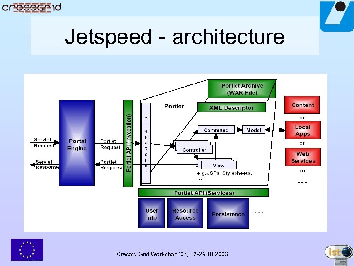 Jetspeed - architecture Cracow Grid Workshop ’ 03, 27 -29. 10. 2003 