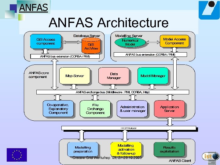 ANFAS Architecture Cracow Grid Workshop ’ 03, 27 -29. 10. 2003 