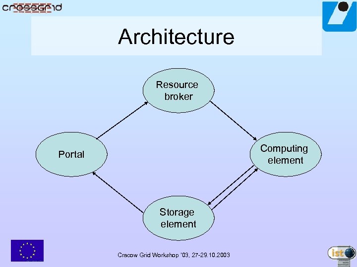 Architecture Resource broker Computing element Portal Storage element Cracow Grid Workshop ’ 03, 27