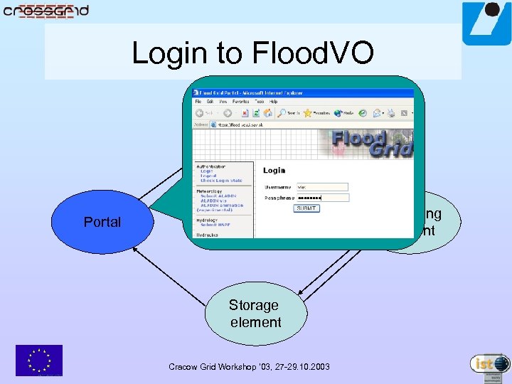 Login to Flood. VO Resource broker Computing element Portal Storage element Cracow Grid Workshop