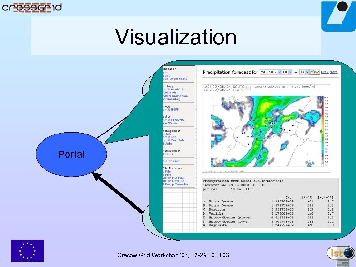 Visualization Resource broker Computing element Portal Storage element Cracow Grid Workshop ’ 03, 27