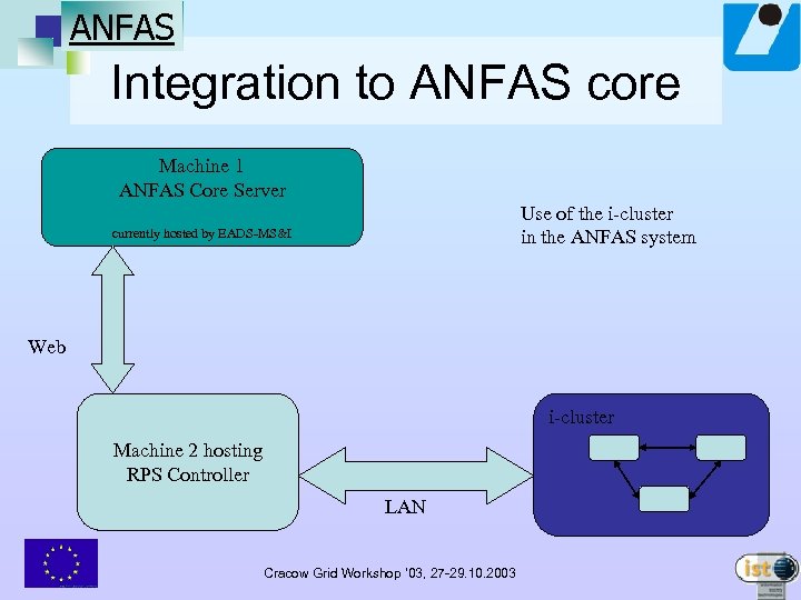 ANFAS Integration to ANFAS core Machine 1 ANFAS Core Server Use of the i-cluster