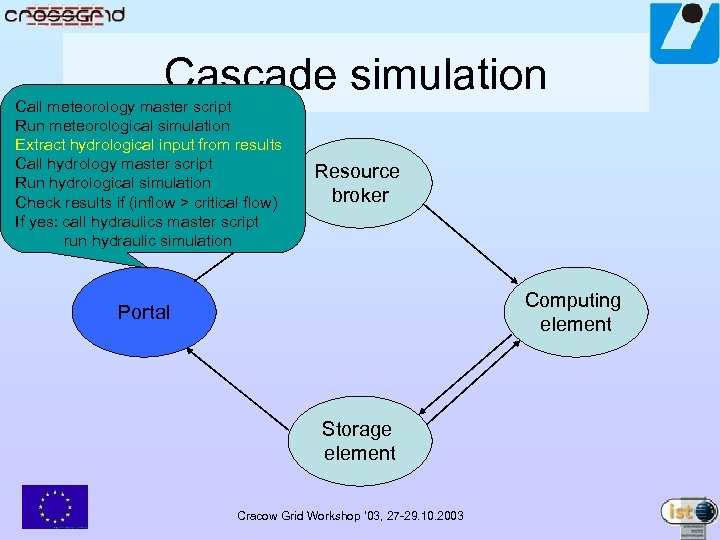 Cascade simulation Call meteorology master script Run meteorological simulation Extract hydrological input from results