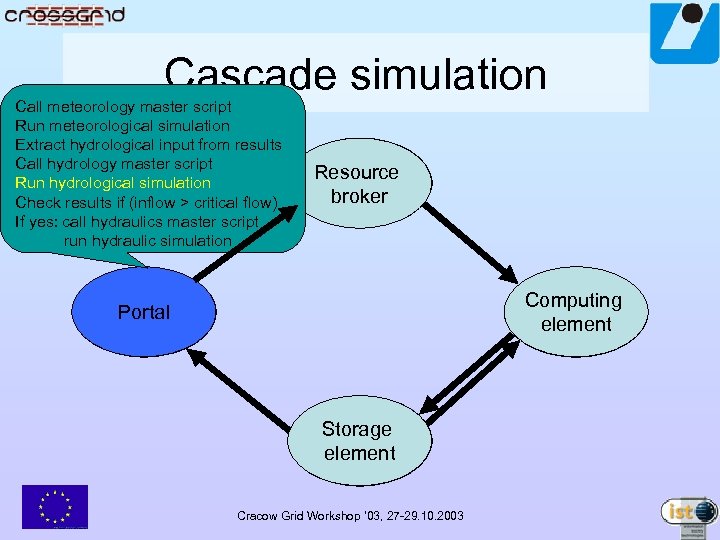 Cascade simulation Call meteorology master script Run meteorological simulation Extract hydrological input from results