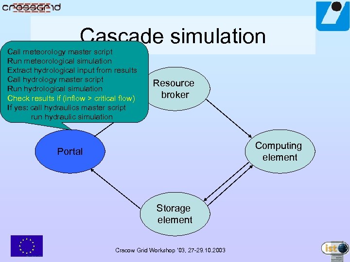 Cascade simulation Call meteorology master script Run meteorological simulation Extract hydrological input from results