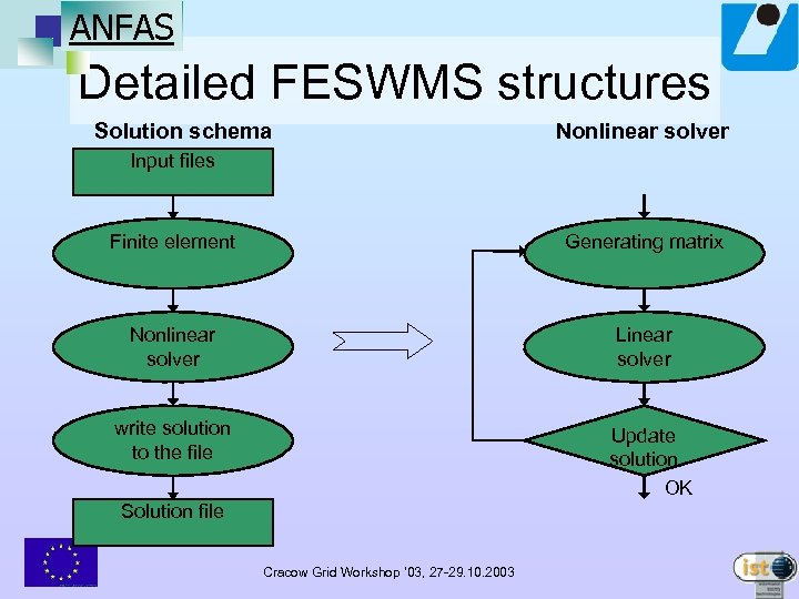 ANFAS Detailed FESWMS structures Solution schema Nonlinear solver Input files Finite element Generating matrix