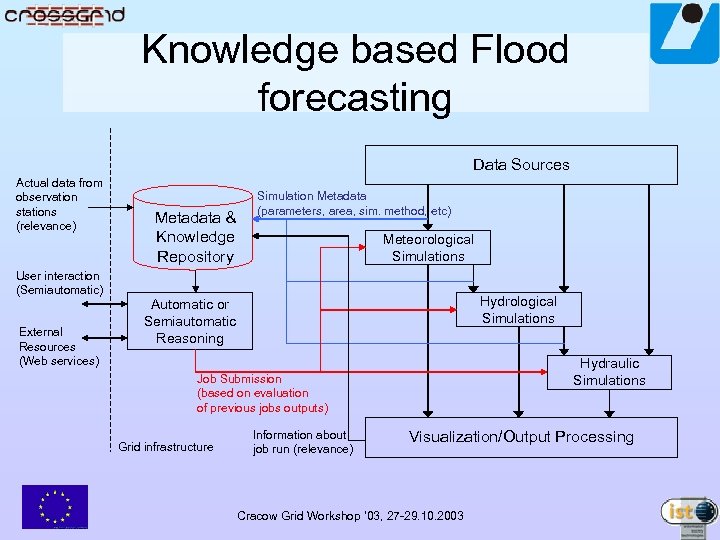 Knowledge based Flood forecasting Data Sources Actual data from observation stations (relevance) User interaction