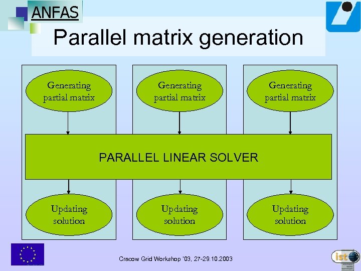 ANFAS Parallel matrix generation Generating partial matrix PARALLEL LINEAR SOLVER Updating solution Cracow Grid