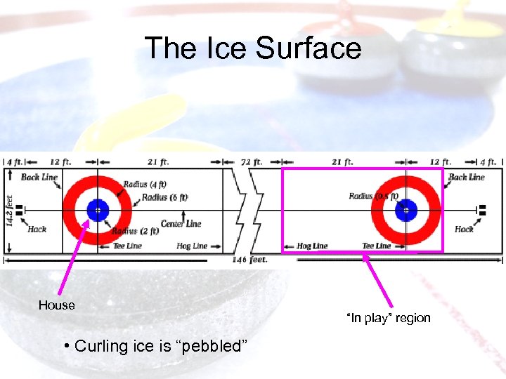 The Ice Surface House • Curling ice is “pebbled” “In play” region 