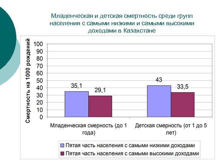 Младенческая и детская смертность среди групп населения с самыми низкими и самыми высокими доходами