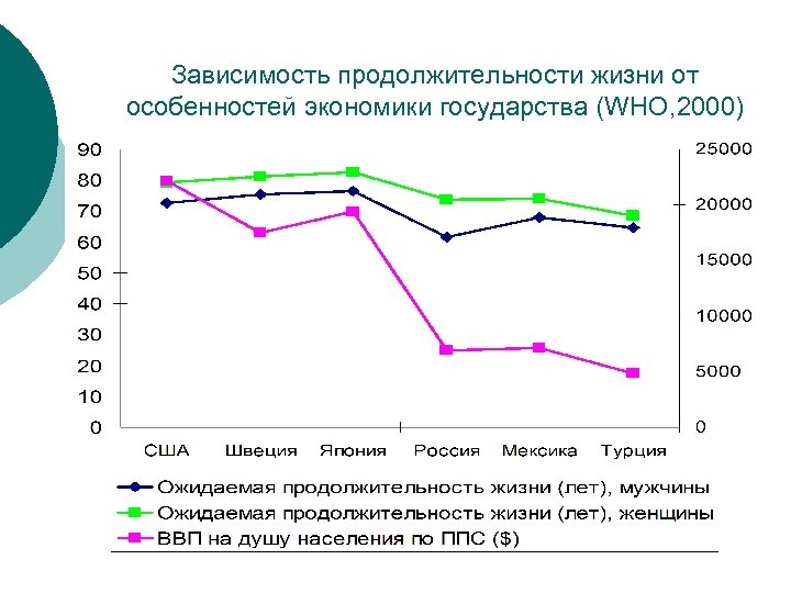 Зависимости от срока