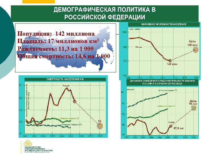 Популяция: 142 миллиона Площадь: 17 миллионов км 2 Рождаемость: 11, 3 на 1 000