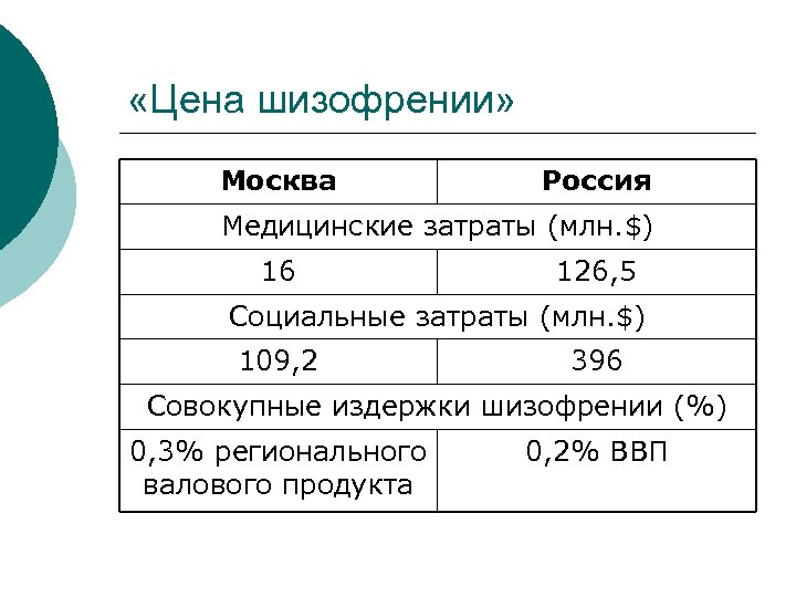  «Цена шизофрении» Москва Россия Медицинские затраты (млн. $) 16 126, 5 Социальные затраты
