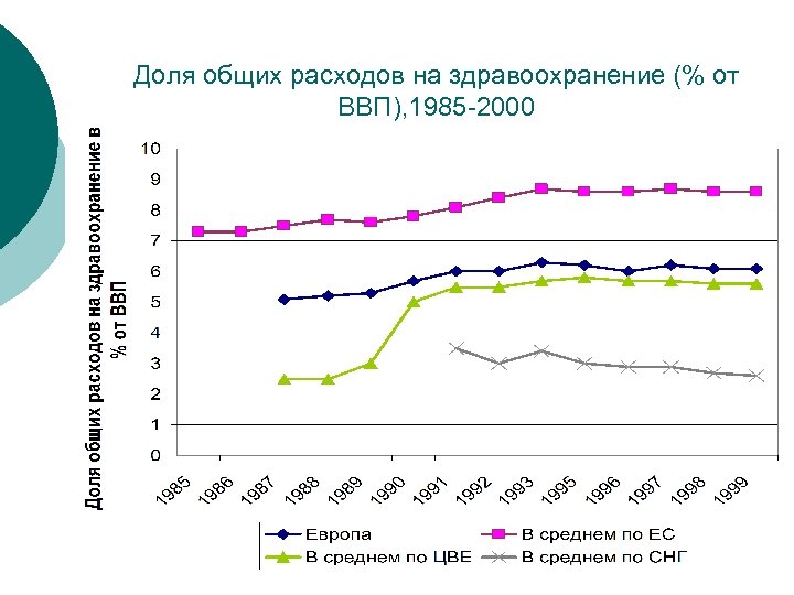 Доля общих расходов на здравоохранение (% от ВВП), 1985 -2000 