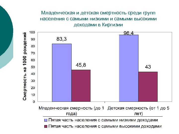 Экономика здравоохранения лекция. Высокий уровень детской смертности. Самая низкая детская смертность. Младенческая смертность состояние проблемы. Младенческая смертность высокий средний низкий.