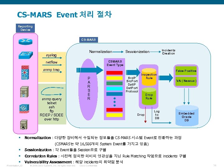 CS-MARS Event 처리 절차 Reporting Device CS-MARS syslog Normalization Incidents Creation Sessionization CSMARS Event