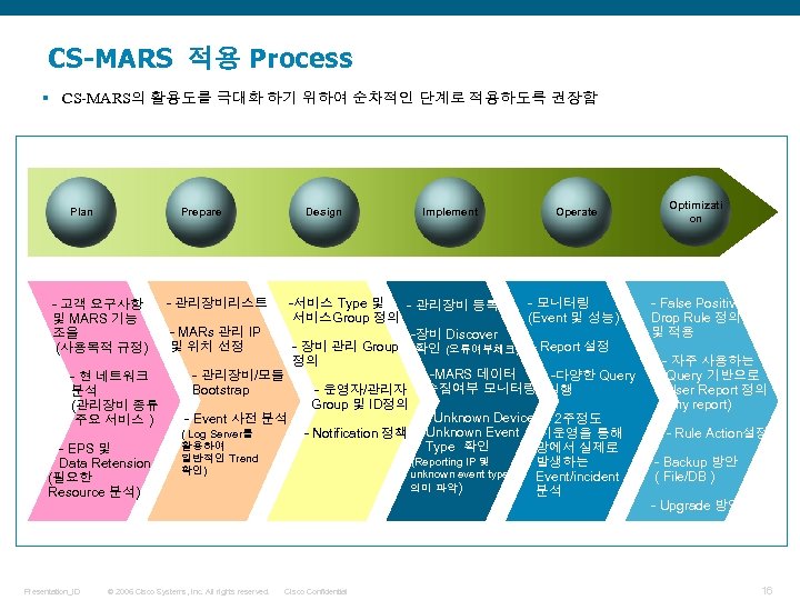 CS-MARS 적용 Process § CS-MARS의 활용도를 극대화 하기 위하여 순차적인 단계로 적용하도록 권장함 Plan