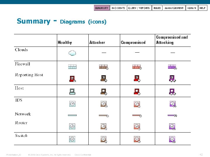 Summary Presentation_ID - Diagrams © 2006 Cisco Systems, Inc. All rights reserved. (icons) Cisco