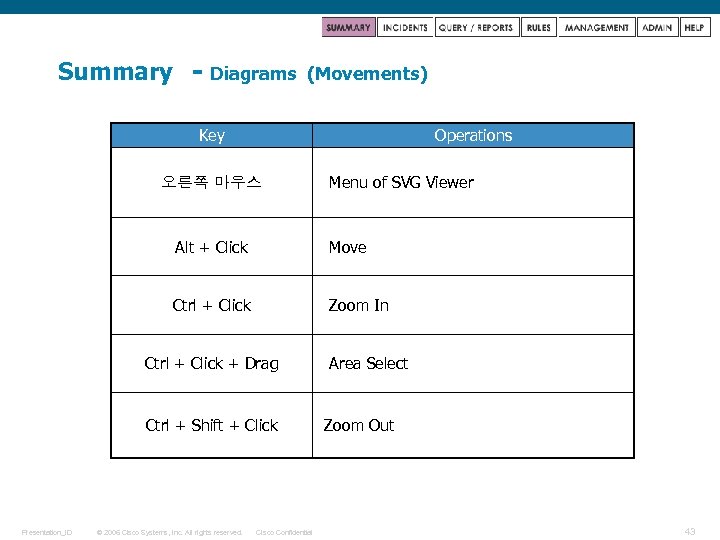 Summary - Diagrams (Movements) Key Operations 오른쪽 마우스 Menu of SVG Viewer Alt +