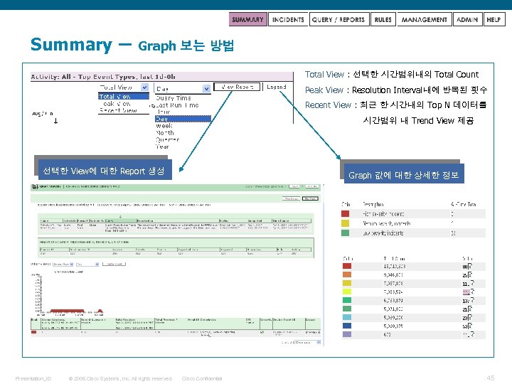 Summary – Graph 보는 방법 Total View : 선택한 시간범위내의 Total Count Peak View