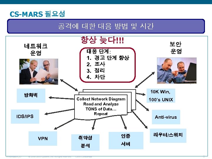 CS-MARS 필요성 공격에 대한 대응 방법 및 시간 네트워크 운영 방화벽 IDS/IPS 항상 늦다!!!