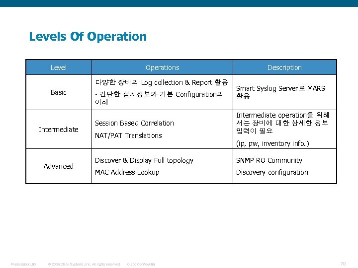 Levels Of Operation Level Operations 다양한 장비의 Log collection & Report 활용 Basic Intermediate