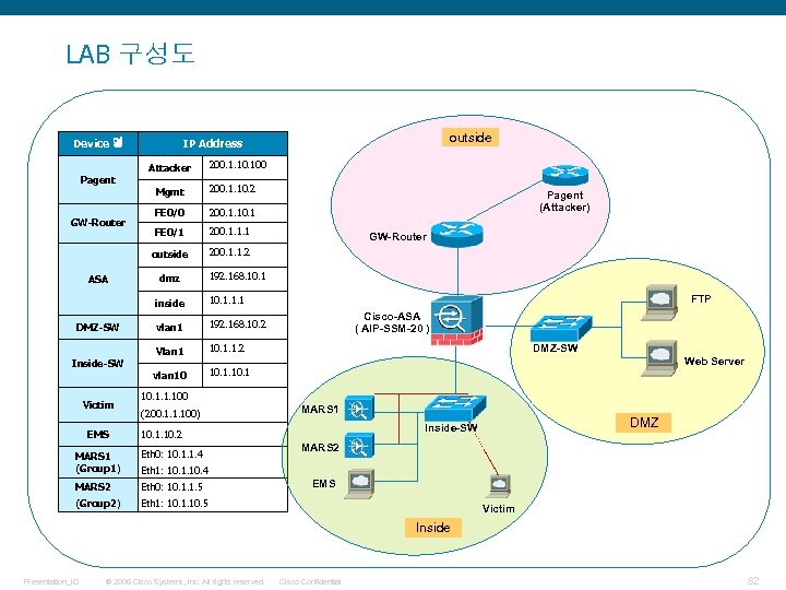 LAB 구성도 Device 명 Attacker Pagent 200. 1. 100 Mgmt ASA 200. 1. 10.