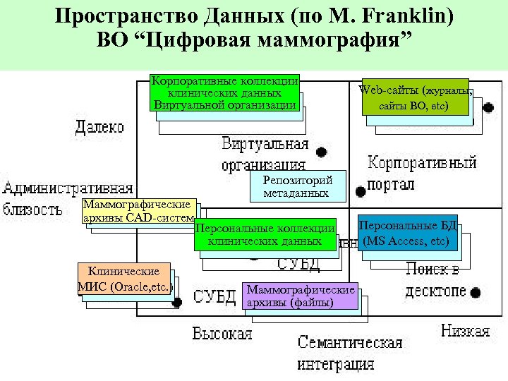 Пространство Данных (по М. Franklin) ВО “Цифровая маммография” Корпоративные коллекции клинических данных Виртуальной организации