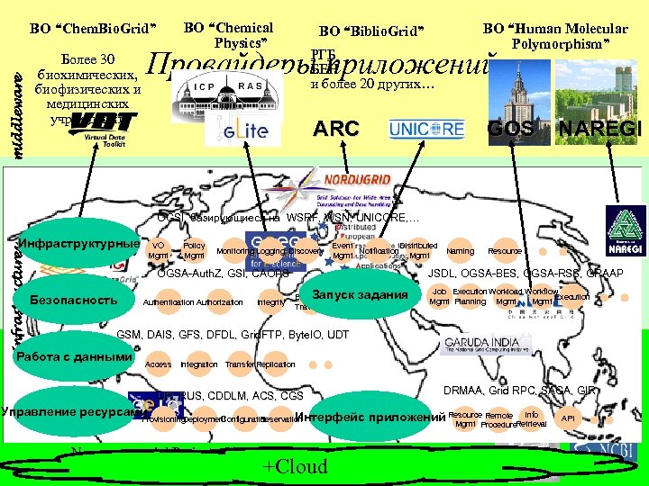 ВО “Chemical Physics” middleware ВО “Chem. Bio. Grid” Более 30 биохимических, биофизических и медицинских