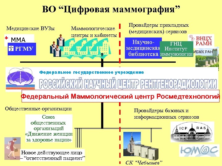 ВО “Цифровая маммография” Медицинские ВУЗы MMA РГМУ Маммологические центры и кабинеты Провайдеры прикладных (медицинских)