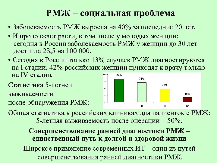 РМЖ – социальная проблема • Заболеваемость РМЖ выросла на 40% за последние 20 лет.