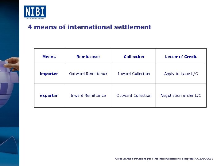 4 means of international settlement Means Remittance Collection Letter of Credit importer Outward Remittance