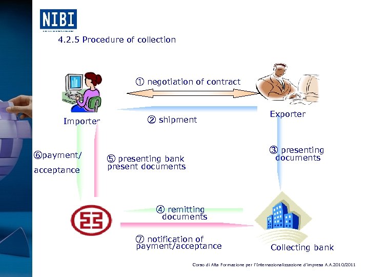 4. 2. 5 Procedure of collection ① negotiation of contract Importer ⑥payment/ acceptance ②