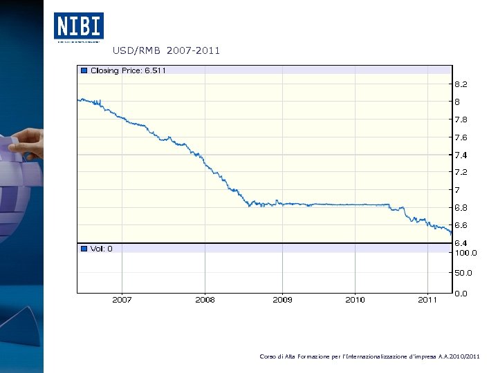 USD/RMB 2007 -2011 Corso di Alta Formazione per l’Internazionalizzazione d’impresa A. A. 2010/2011 