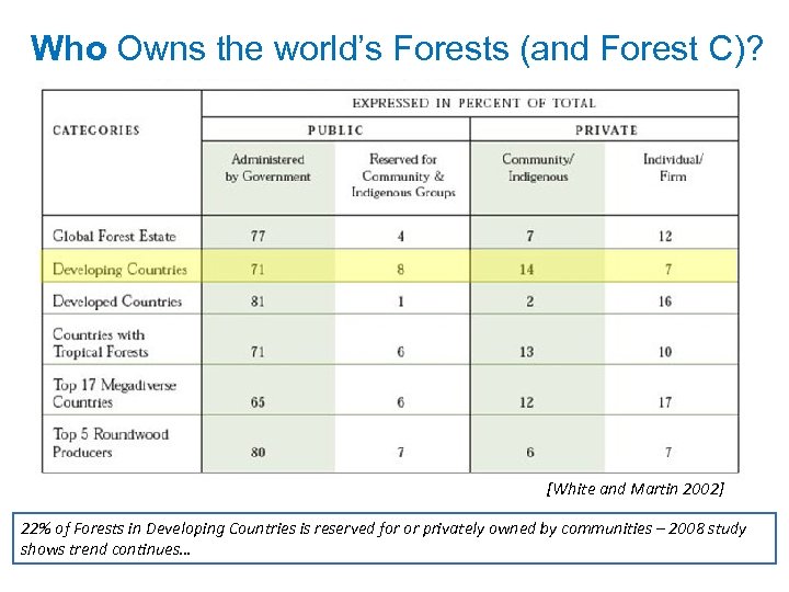 Who Owns the world’s Forests (and Forest C)? [White and Martin 2002] 22% of