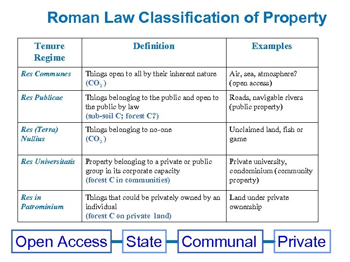 Roman Law Classification of Property Tenure Regime Definition Examples Res Communes Things open to