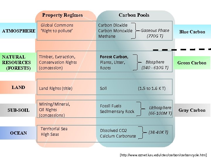 Property Regimes Carbon Pools Global Commons ‘Right to pollute’ Carbon Dioxide Carbon Monoxide Methane