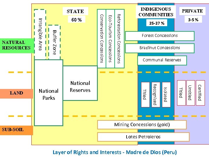 Reforestation Concessions INDIGENOUS COMMUNITIES PRIVATE 3 -5 % 35 -37 % Forest Concessions Brazilnut