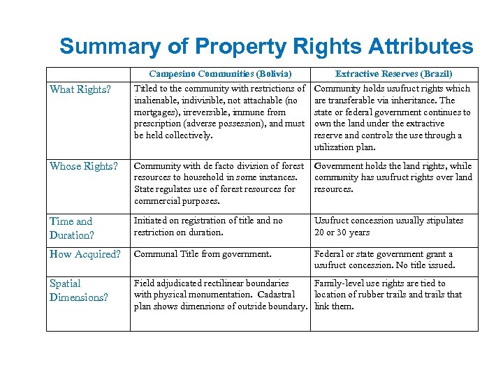 Summary of Property Rights Attributes Campesino Communities (Bolivia) Extractive Reserves (Brazil) What Rights? Titled