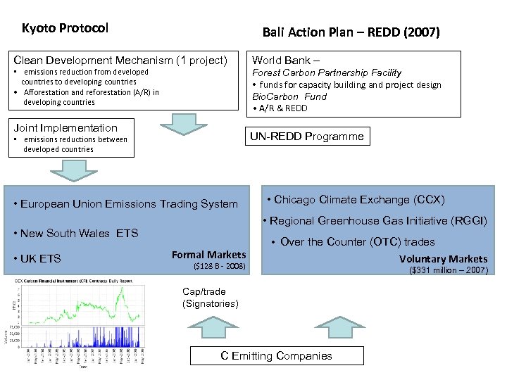 Kyoto Protocol Bali Action Plan – REDD (2007) Clean Development Mechanism (1 project) World