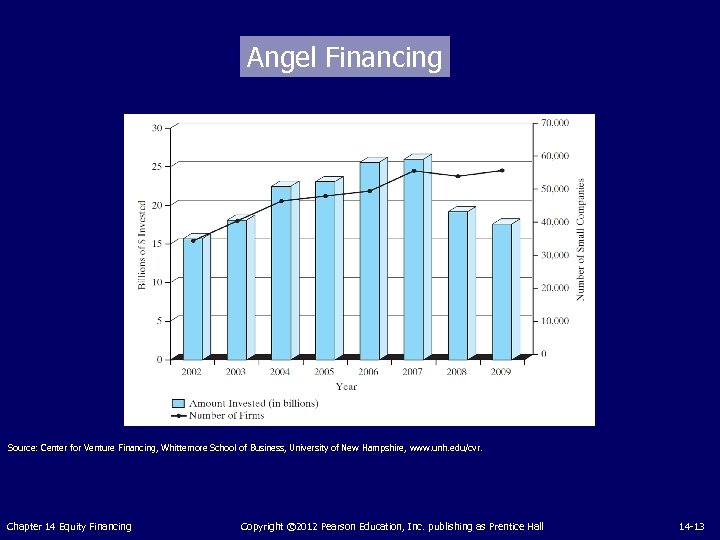 Angel Financing Source: Center for Venture Financing, Whittemore School of Business, University of New