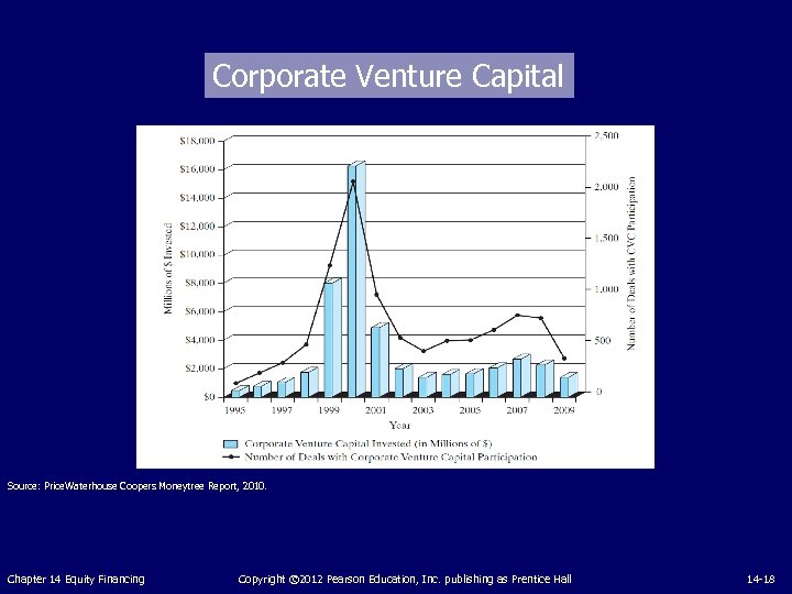 Corporate Venture Capital Source: Price. Waterhouse Coopers Moneytree Report, 2010. Chapter 14 Equity Financing