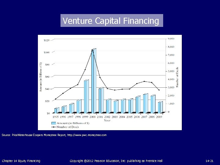 Venture Capital Financing Source: Price. Waterhouse Coopers Moneytree Report, http: //www. pwc. moneytree. com