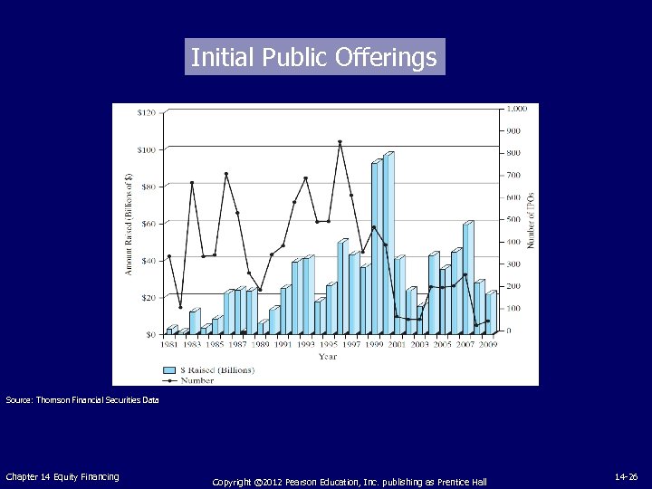 Initial Public Offerings Source: Thomson Financial Securities Data Chapter 14 Equity Financing Copyright ©