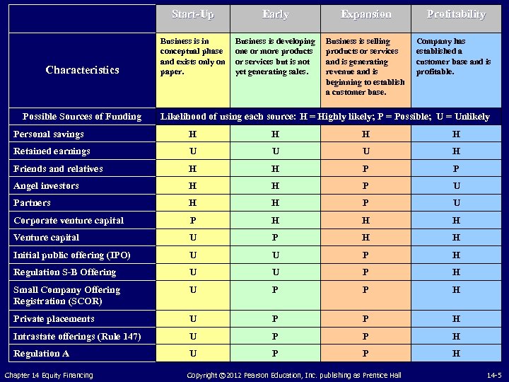 Start-Up Characteristics Possible Sources of Funding Early Expansion Business is in conceptual phase and