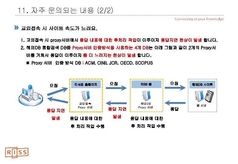 11. 자주 문의되는 내용 (2/2) 교외접속 시 사이트 속도가 느려요. 1. 교외접속 시 proxy서버에서