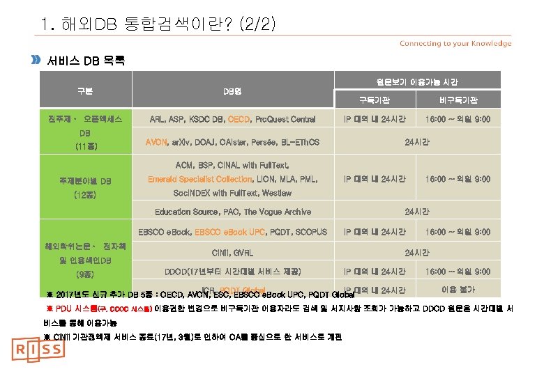1. 해외DB 통합검색이란? (2/2) 서비스 DB 목록 원문보기 이용가능 시간 구분 DB명 구독기관 전주제