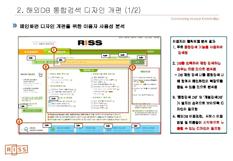 2. 해외DB 통합검색 디자인 개편 (1/2) 메인화면 디자인 개편을 위한 이용자 사용성 분석 이용자의