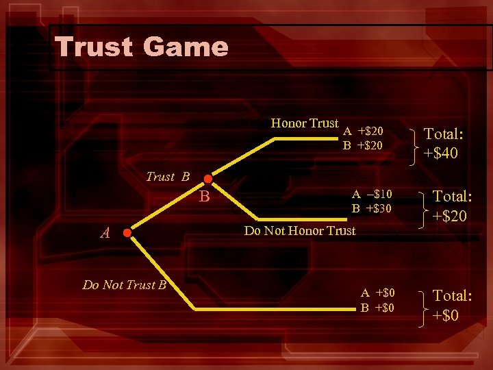 Trust Game Honor Trust A +$20 B +$20 Total: +$40 Trust B B A